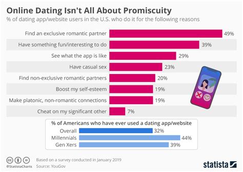 how many singles use online dating